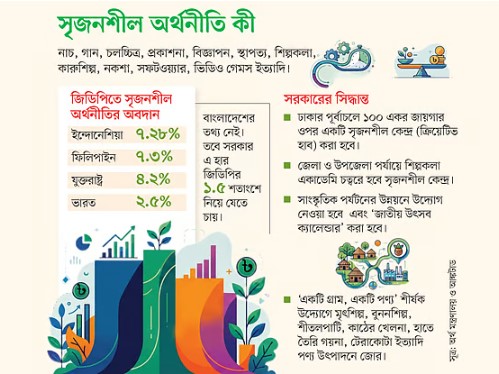 বাজেট ২০২৬-২৭ : সৃজনশীল অর্থনীতিতে জোর, বরাদ্দ হবে ৩০০ কোটি টাকা