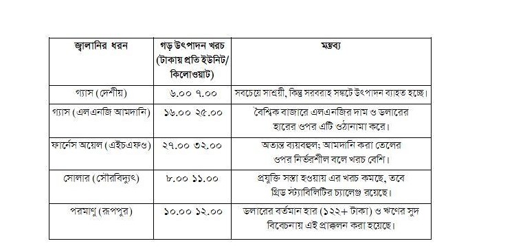 বাংলাদেশের জ্বালানি সঙ্কট ও সমাধান