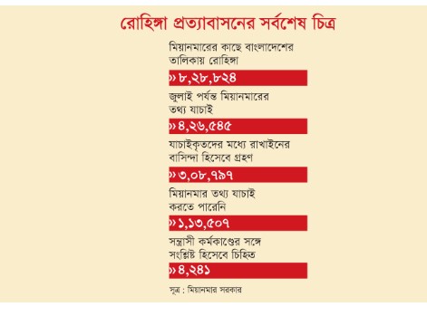 বাংলাদেশের তালিকার সোয়া ৮ লাখ রোহিঙ্গার মাত্র ৩ লাখকে রাখাইনের ‘বাসিন্দা’ বলছে মিয়ানমার