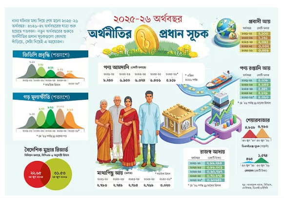 বিদায়ী ২০২৫-২৬ অর্থবছর প্রবাসী আয় ও রিজার্ভে স্বস্তি, রপ্তানিতে দুশ্চিন্তা