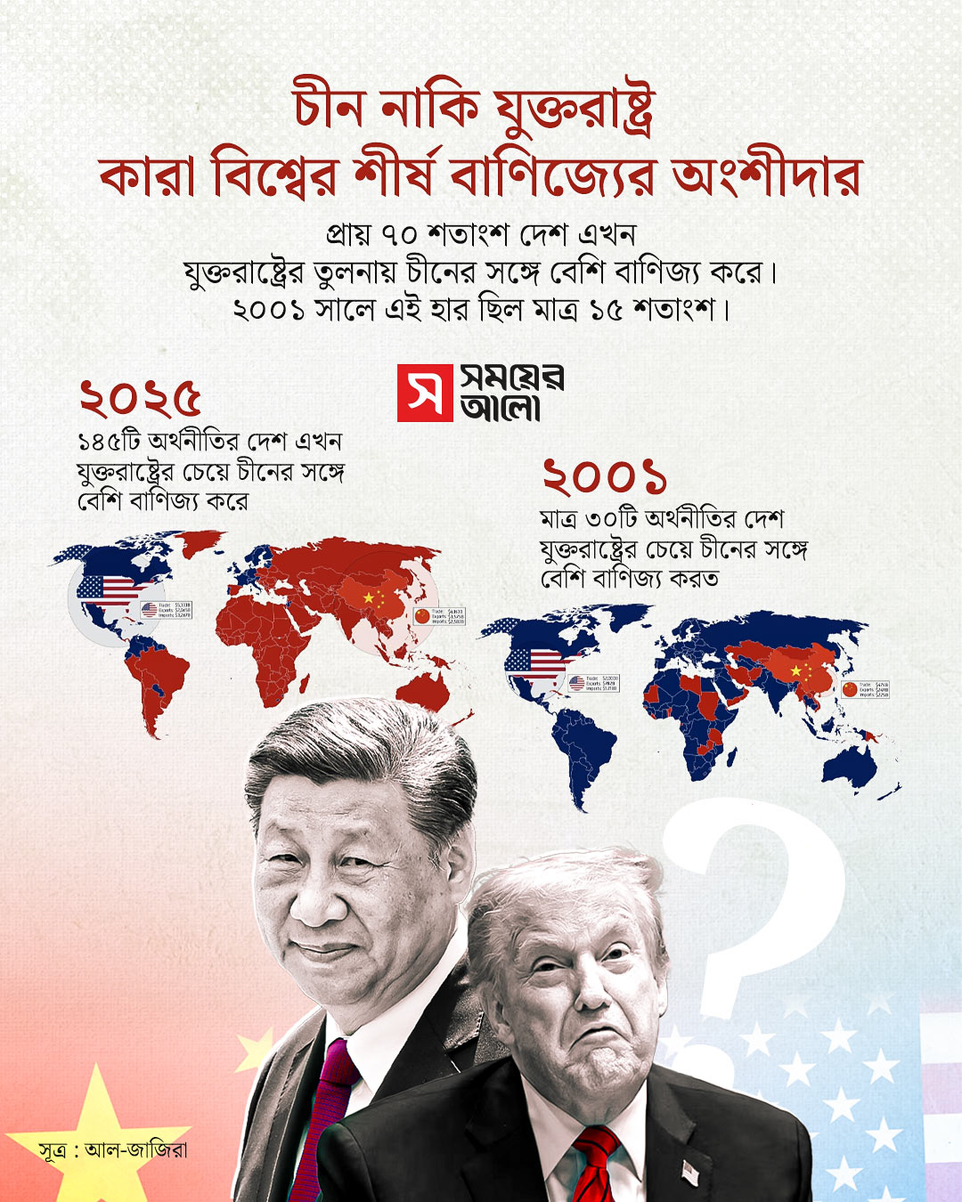 বিশ্ববাণিজ্যে নতুন সমীকরণ : আধিপত্যের লড়াইয়ে মুখোমুখি চীন-যুক্তরাষ্ট্র
