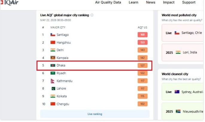 বিশ্বে বায়ুদূষণে ৫ম ঢাকা, শীর্ষে কোন দেশ