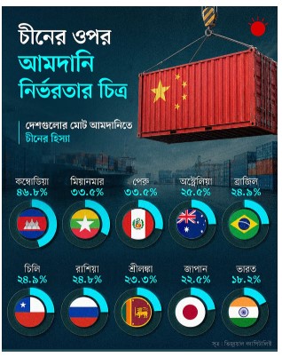 বিশ্বের ১৫১টি দেশের প্রধান বাণিজ্য অংশীদার চীন, এ প্রভাব কমবে কি