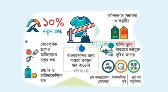 চাপের মুখে পড়তে পারে যুক্তরাষ্ট্রে পোশাক রপ্তানি