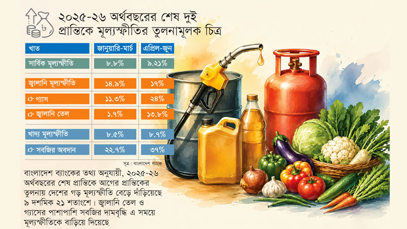 জ্বালানি ও সবজির বাজারে ঊর্ধ্বমুখিতায় বেড়েছে মূল্যস্ফীতি