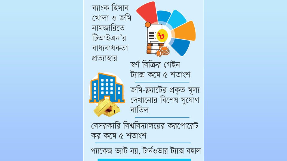 করমুক্ত আয়সীমা বাড়ল কমল করপোরেট কর