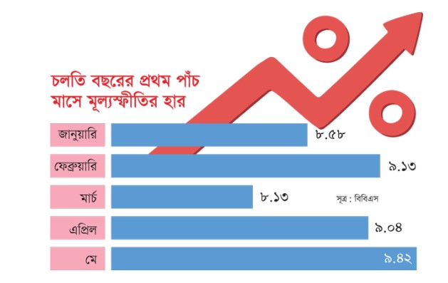 মে মাসে মূল্যস্ফীতি বেড়ে ৯ দশমিক ৪২ শতাংশ ১৬ মাসে সর্বোচ্চ
