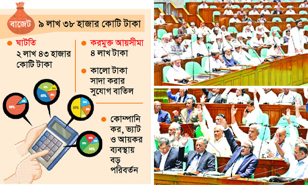 মেগা বাজেট পাস, বাজেট ৯ লাখ ৩৮ হাজার কোটি টাকা