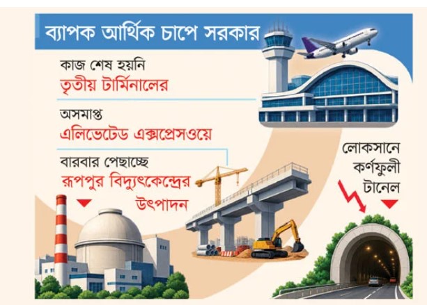 মেগা প্রকল্পের ভারী বোঝা