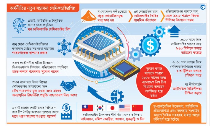 নদীর বালুতে সেমিকন্ডাক্টর বিপ্লবের সম্ভাবনা