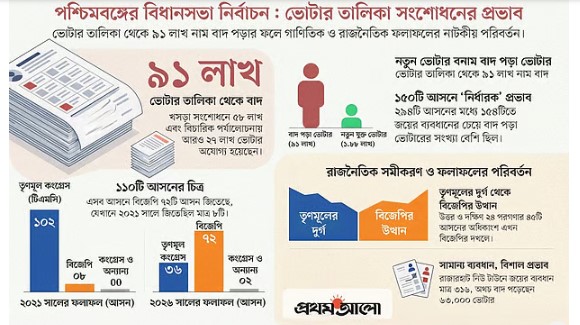 পশ্চিমবঙ্গে বিতর্কিত এসআইআর-ই কি তাহলে তৃণমূলকে হারিয়ে দিল, কী বলছে তথ্য-উপাত্ত