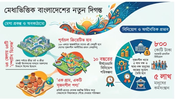 সৃজনশীল অর্থনীতির পথে বাংলাদেশ