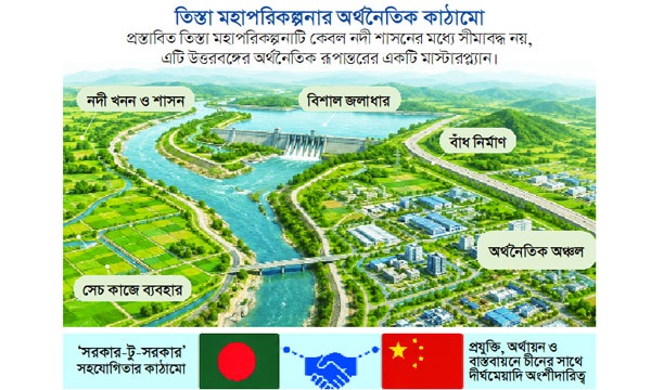 তিস্তায় নতুন সমীকরণ : দক্ষিণ এশিয়ার ভূরাজনীতি, আঞ্চলিক সংযোগ ও কৌশলগত বাস্তবতার সন্ধিক্ষণে ঢাকা-বেইজিং