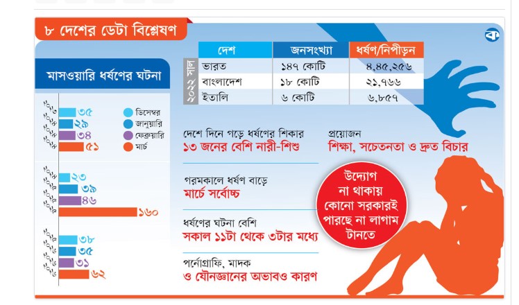 যৌন হিংস্রতা বেশি, প্রতিকার নেই