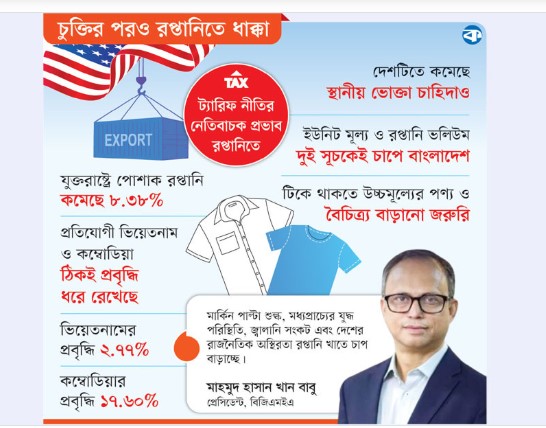 যুক্তরাষ্ট্রে পোশাক রপ্তানিতে ধাক্কা